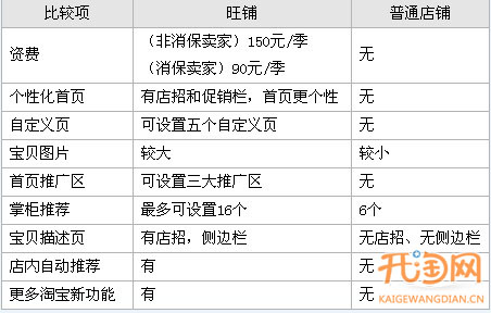 淘宝开店的费用